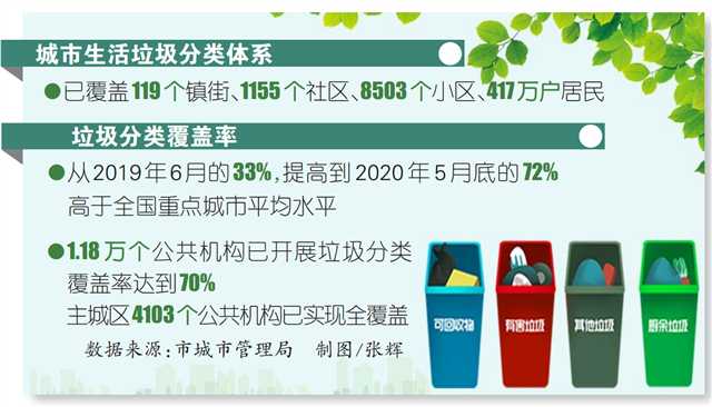 重慶實施垃圾分類一年來 主城回收利用率超30% 原生生活垃圾“零填埋'
