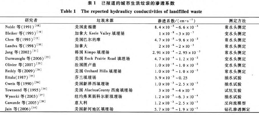 已報道的城市生活垃圾的滲透系數