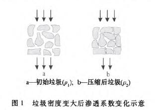 垃圾密度變大后滲透系數變化示意