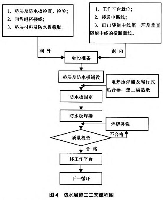 土工布防水板公路隧道防水層
